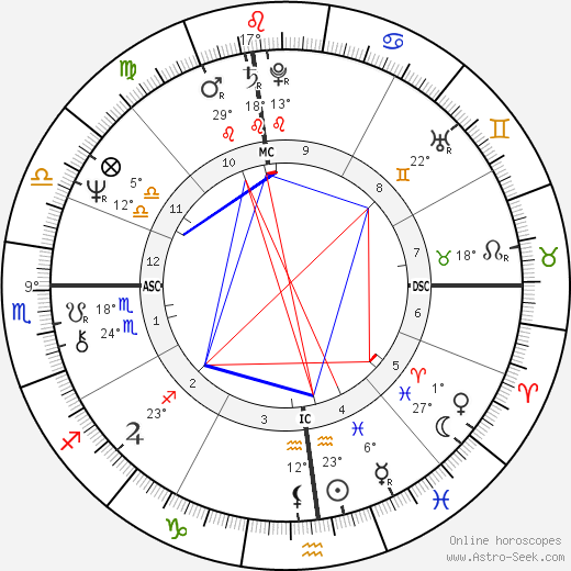 Ray Kurzweil birth chart, biography, wikipedia 2023, 2024