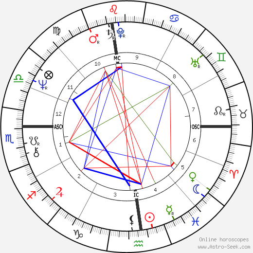 Ray Kurzweil birth chart, Ray Kurzweil astro natal horoscope, astrology