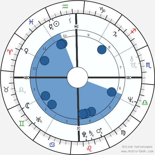 Wirley Macedo wikipedia, horoscope, astrology, instagram