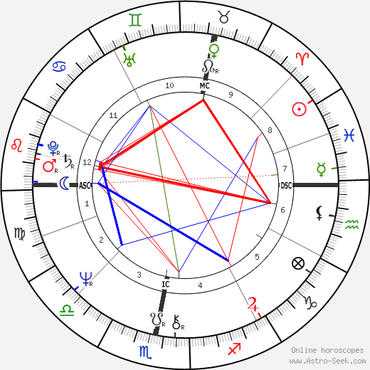 Andrew Lloyd Webber birth chart, Andrew Lloyd Webber astro natal horoscope, astrology