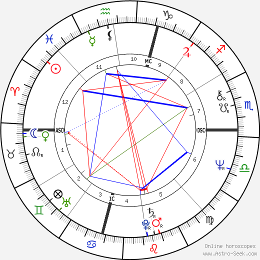 Billy Crystal birth chart, Billy Crystal astro natal horoscope, astrology