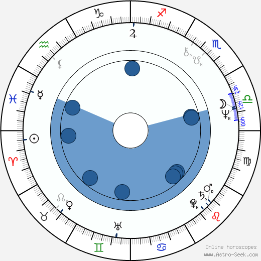 Bonnie Bedelia wikipedia, horoscope, astrology, instagram