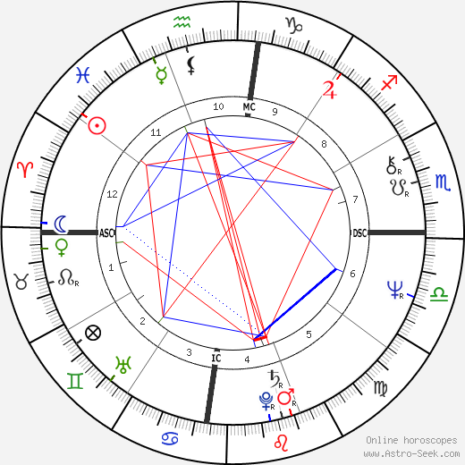 Col. Gregorio Honasan birth chart, Col. Gregorio Honasan astro natal horoscope, astrology