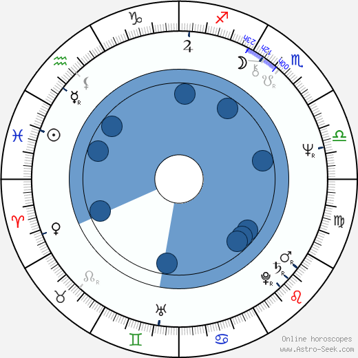 Danny Keogh wikipedia, horoscope, astrology, instagram