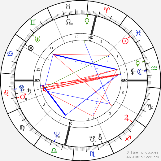 Dave Robel birth chart, Dave Robel astro natal horoscope, astrology