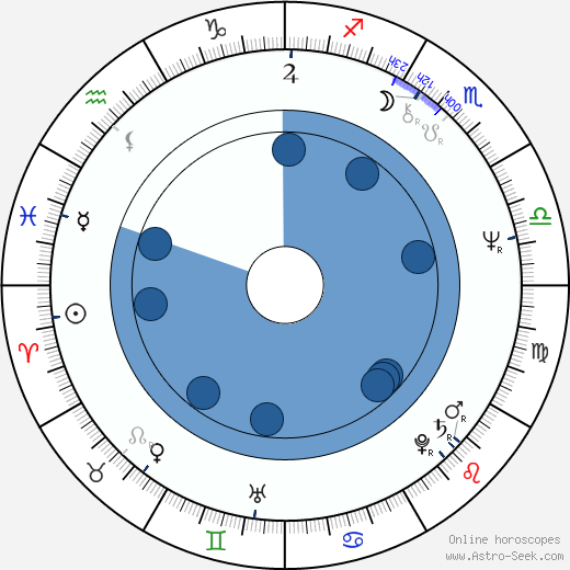 Dianne Wiest wikipedia, horoscope, astrology, instagram