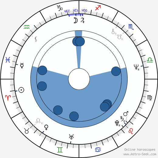 Edward Lachman horoscope, astrology, sign, zodiac, date of birth, instagram