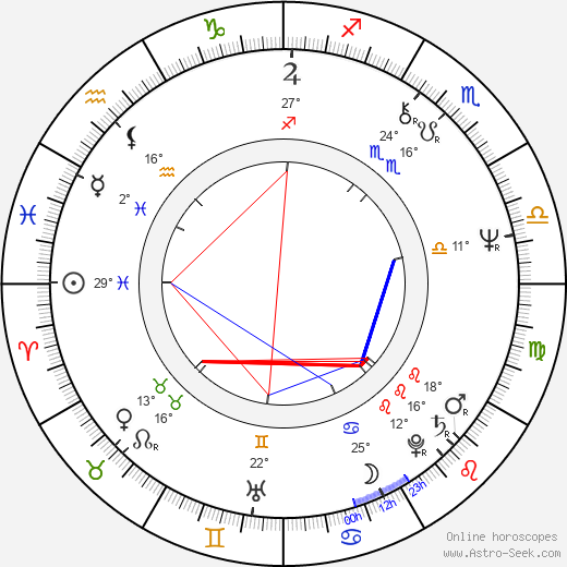 George Mendeluk birth chart, biography, wikipedia 2024, 2025