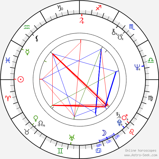 George Mendeluk birth chart, George Mendeluk astro natal horoscope, astrology