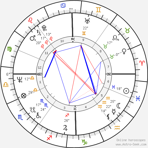 Gyles Brandreth birth chart, biography, wikipedia 2024, 2025