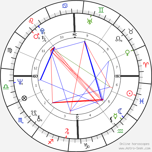 Gyles Brandreth birth chart, Gyles Brandreth astro natal horoscope, astrology