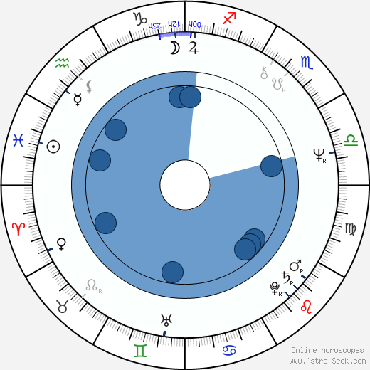 Ivana Valešová horoscope, astrology, sign, zodiac, date of birth, instagram