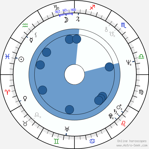 James Ellroy horoscope, astrology, sign, zodiac, date of birth, instagram