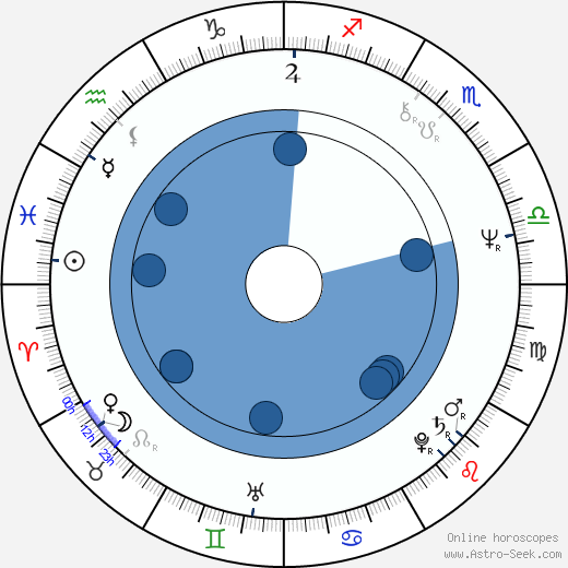 James Nachtwey Oroscopo, astrologia, Segno, zodiac, Data di nascita, instagram