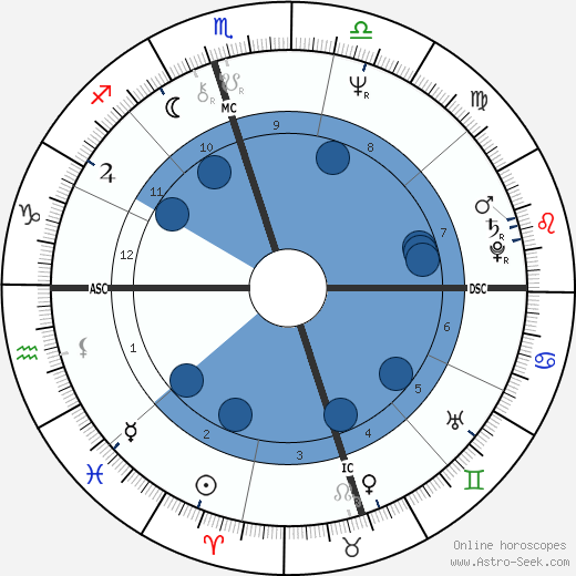 Johnny Dowd horoscope, astrology, sign, zodiac, date of birth, instagram