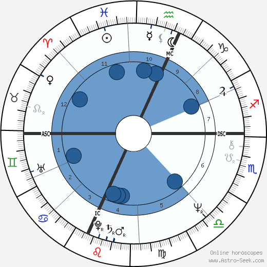 Judith Przcdpelski wikipedia, horoscope, astrology, instagram