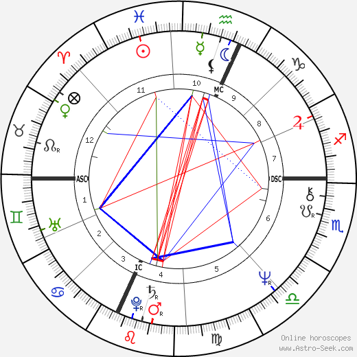 Judith Przcdpelski birth chart, Judith Przcdpelski astro natal horoscope, astrology