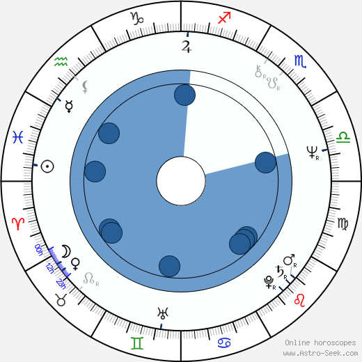 Kim Floor wikipedia, horoscope, astrology, instagram