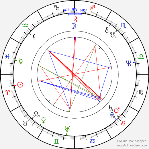 Milan Zivkovic birth chart, Milan Zivkovic astro natal horoscope, astrology