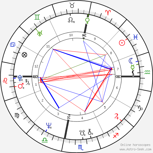 Peggy March birth chart, Peggy March astro natal horoscope, astrology