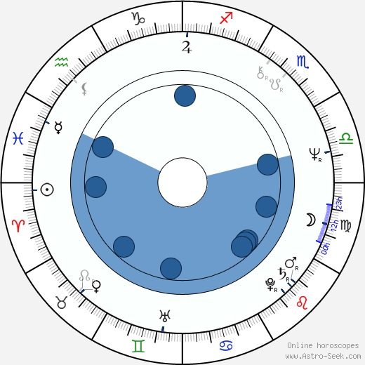 Penelope Milford wikipedia, horoscope, astrology, instagram