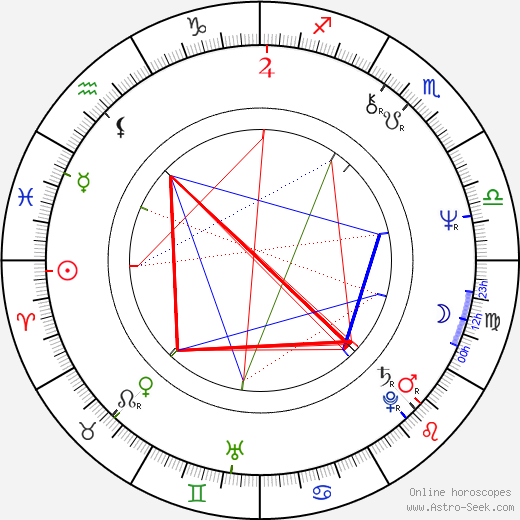 Penelope Milford birth chart, Penelope Milford astro natal horoscope, astrology