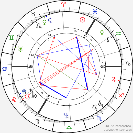 Philippe Maystadt birth chart, Philippe Maystadt astro natal horoscope, astrology