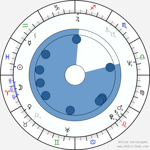 Sandra Brown Oroscopo, astrologia, Segno, zodiac, Data di nascita, instagram