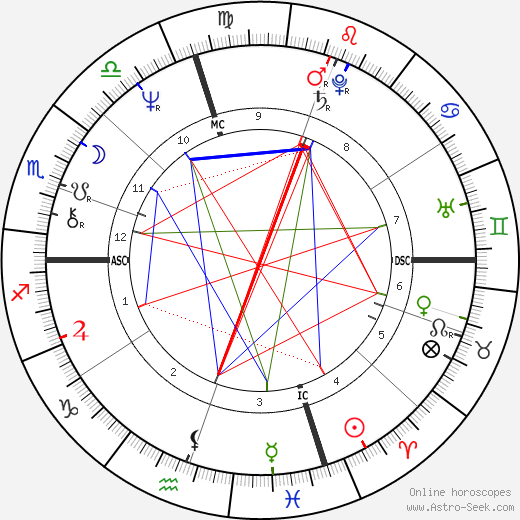 Steven Tyler birth chart, Steven Tyler astro natal horoscope, astrology