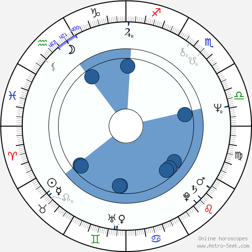 Allan Arkush Oroscopo, astrologia, Segno, zodiac, Data di nascita, instagram