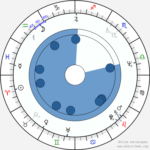 Andrei Razumovsky wikipedia, horoscope, astrology, instagram