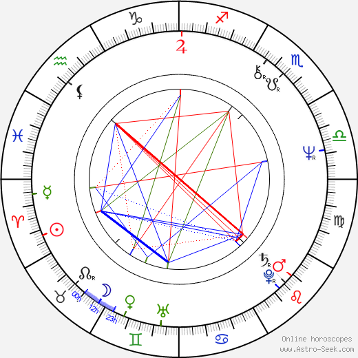 Ján Sedal birth chart, Ján Sedal astro natal horoscope, astrology