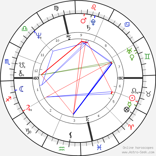 Jim Lombardo birth chart, Jim Lombardo astro natal horoscope, astrology
