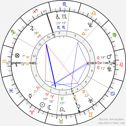 John Millious birth chart, biography, wikipedia 2023, 2024