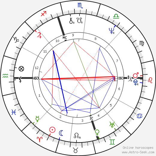 John Millious birth chart, John Millious astro natal horoscope, astrology