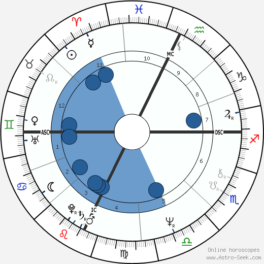 Mark Devlin wikipedia, horoscope, astrology, instagram