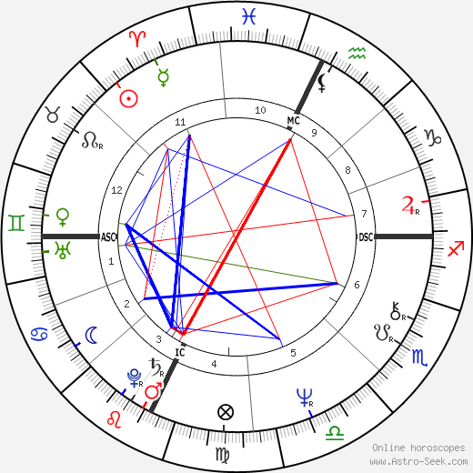 Mark Devlin birth chart, Mark Devlin astro natal horoscope, astrology