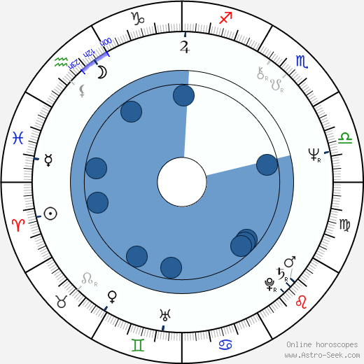 Miguel Herz-Kestranek wikipedia, horoscope, astrology, instagram