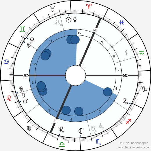 Pascal Quignard wikipedia, horoscope, astrology, instagram