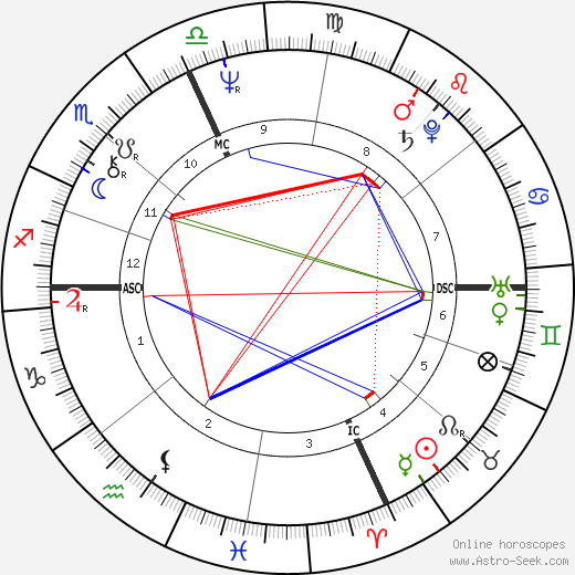 Paul Cellucci birth chart, Paul Cellucci astro natal horoscope, astrology