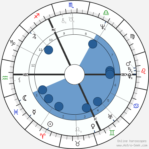 Philippe Garrel wikipedia, horoscope, astrology, instagram