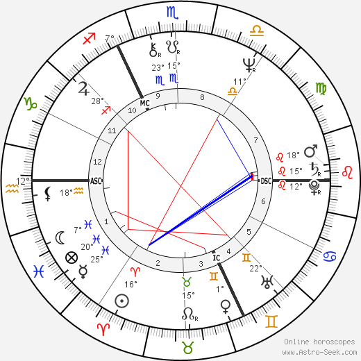 Philippe Garrel birth chart, biography, wikipedia 2023, 2024