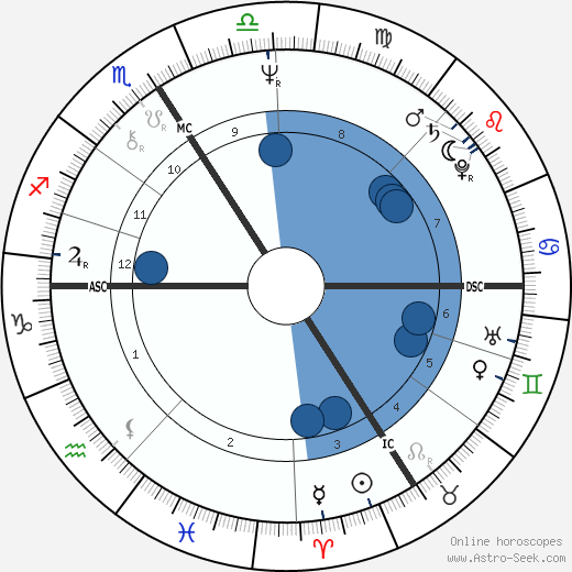 Régis Wargnier wikipedia, horoscope, astrology, instagram