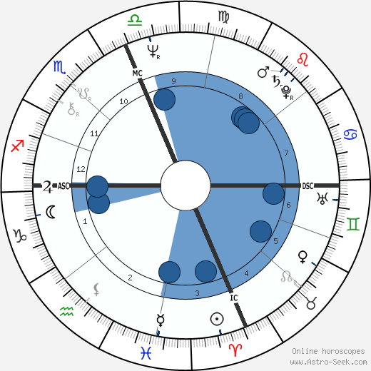 Thomas Tobin wikipedia, horoscope, astrology, instagram