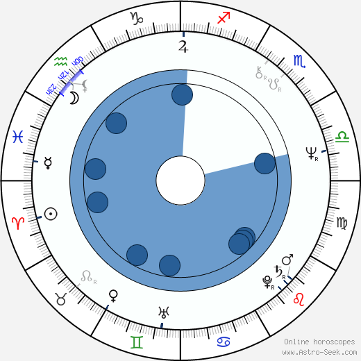 Werner Roth wikipedia, horoscope, astrology, instagram