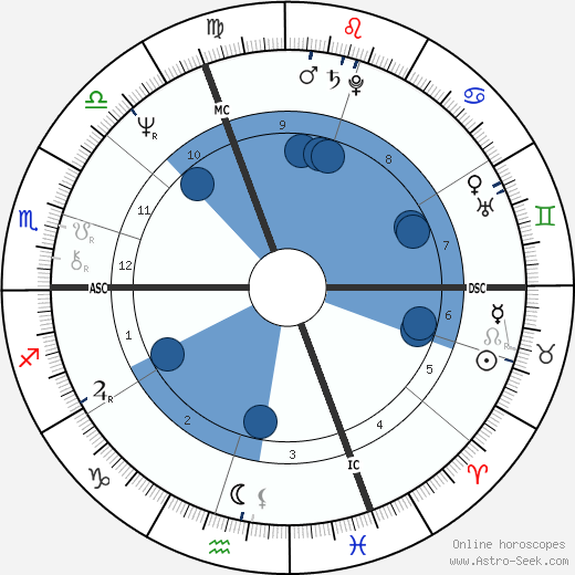 Akron wikipedia, biography, birth chart, instagram Akron wikipedia, horoscope, astrology, instagram