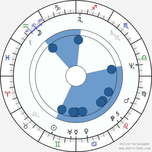 David Davies wikipedia, horoscope, astrology, instagram