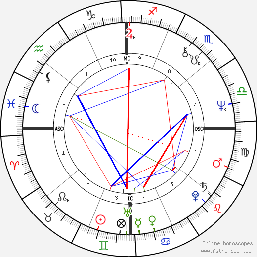 Duncan Hunter birth chart, Duncan Hunter astro natal horoscope, astrology