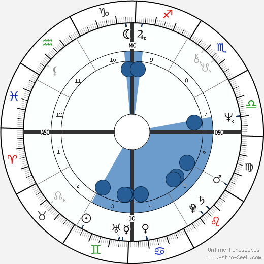 Georges Vigreux Oroscopo, astrologia, Segno, zodiac, Data di nascita, instagram