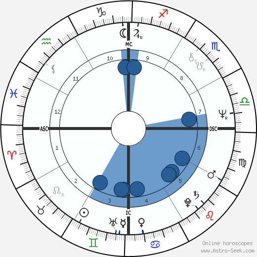 Georges Vigreux wikipedia, horoscope, astrology, instagram